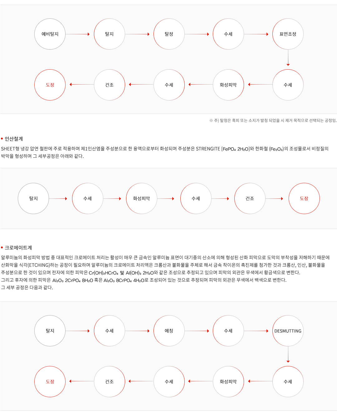 표면처리
